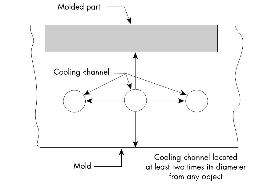 injection molding cooling