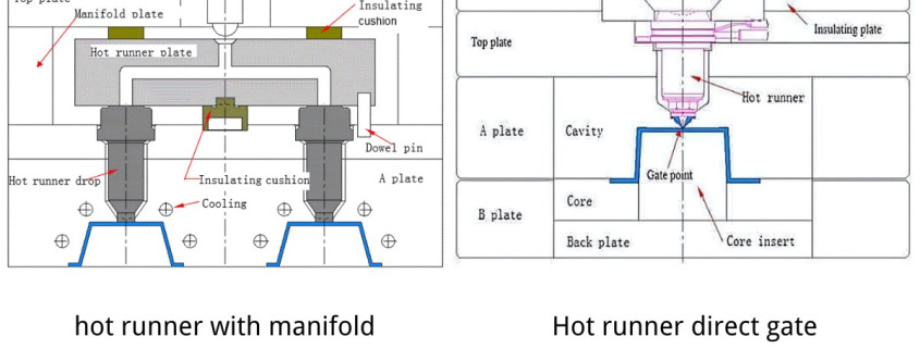 Hot runner system