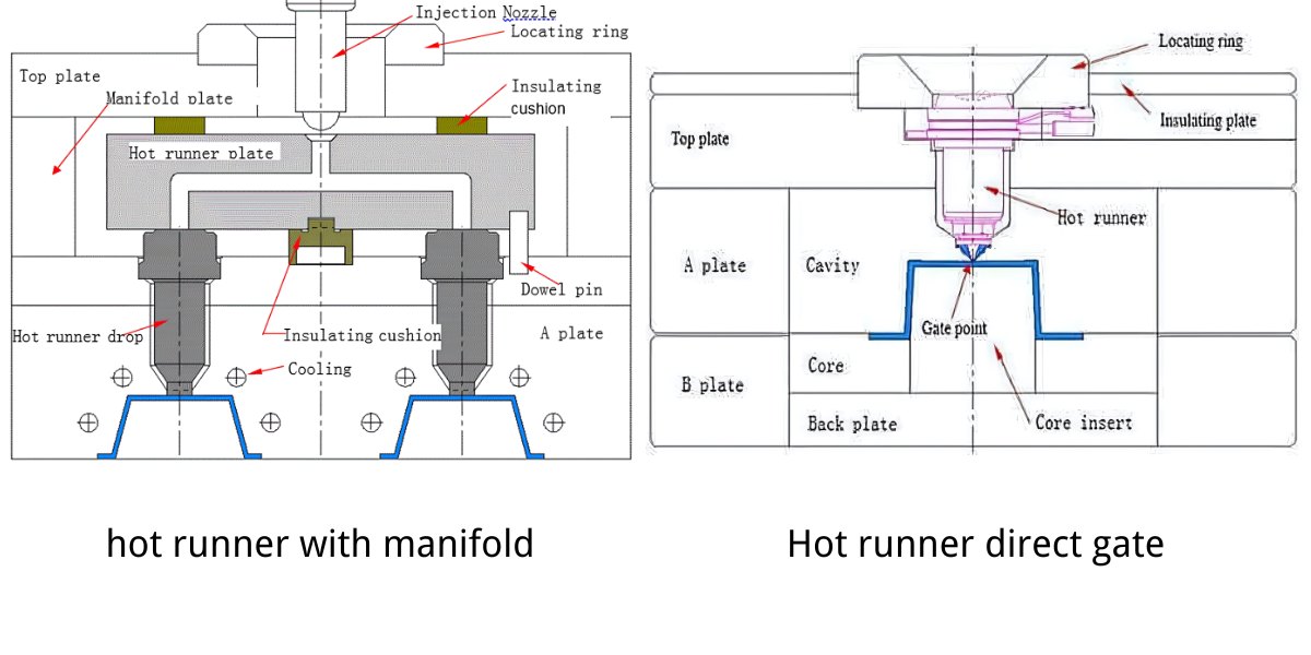 Hot runner system