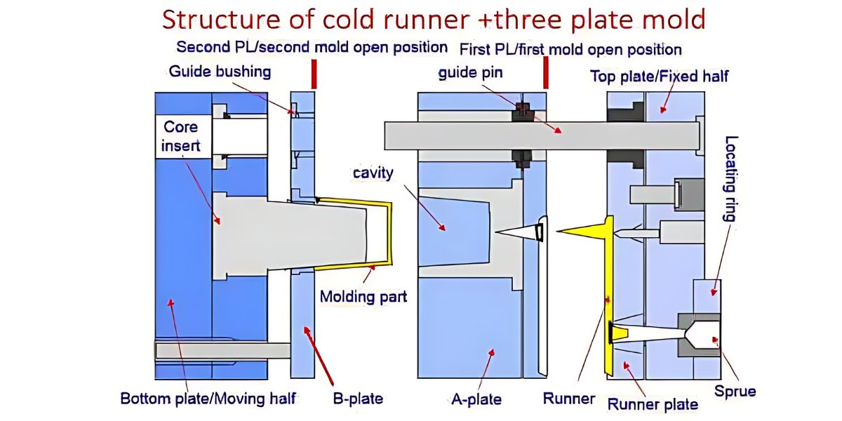 Three-plate cold runner mold