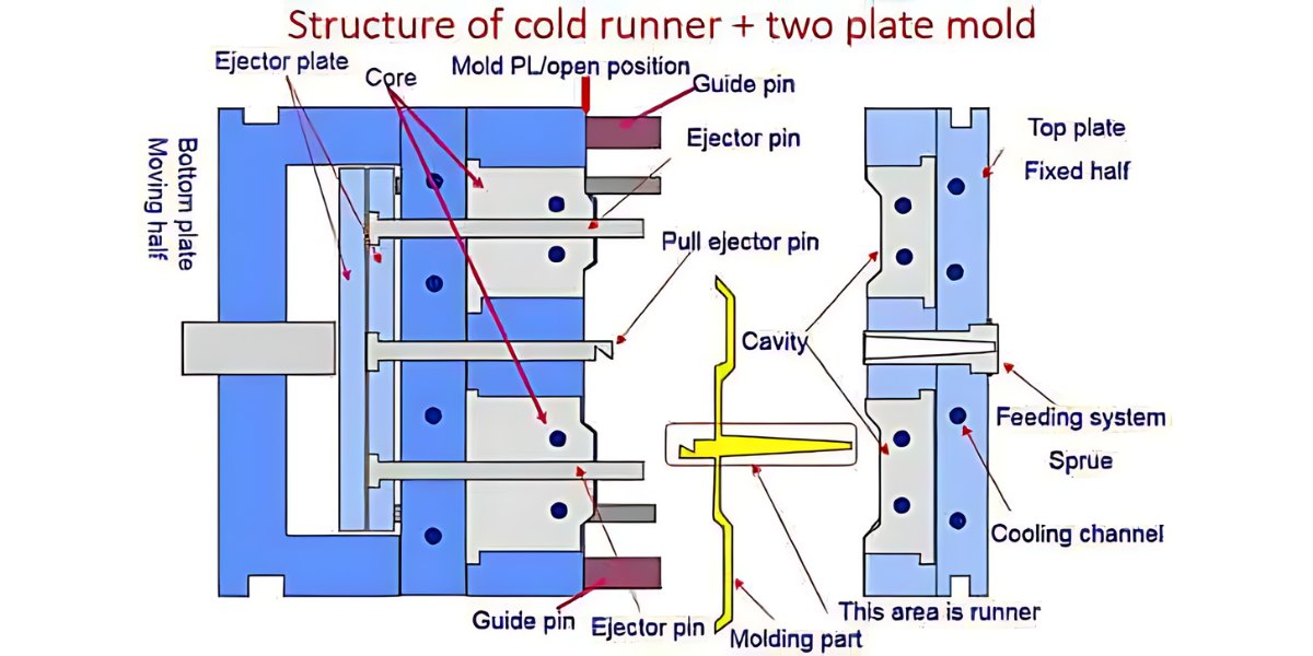 moule à canaux froids à deux plaques