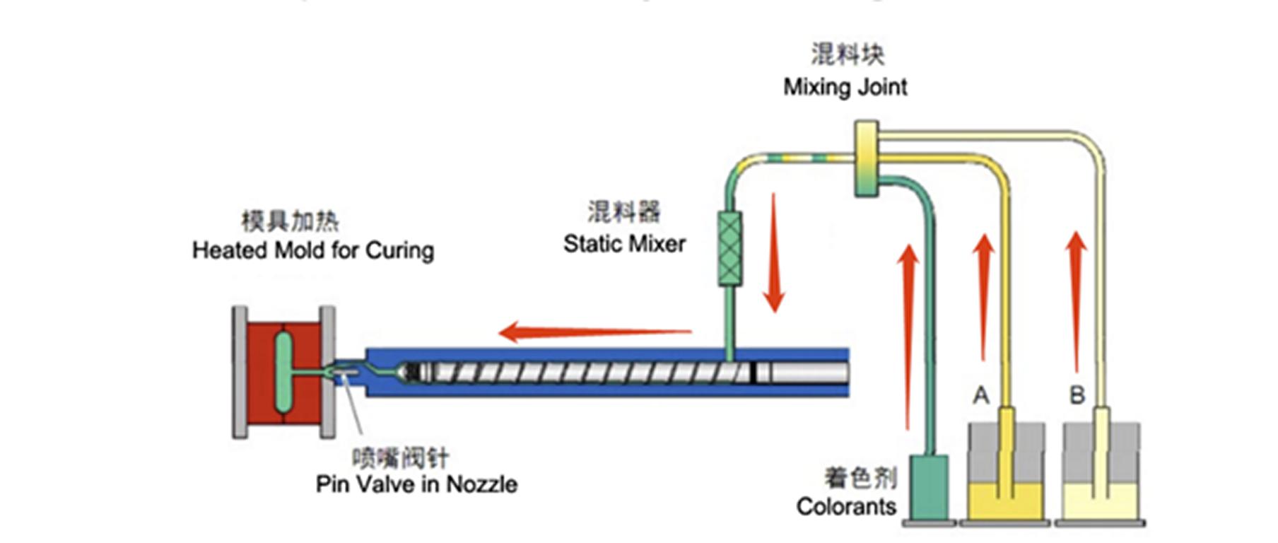 moulage par injection de silicone liquide