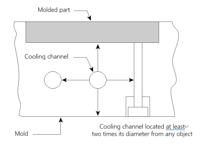 Cooling channels for injection molding