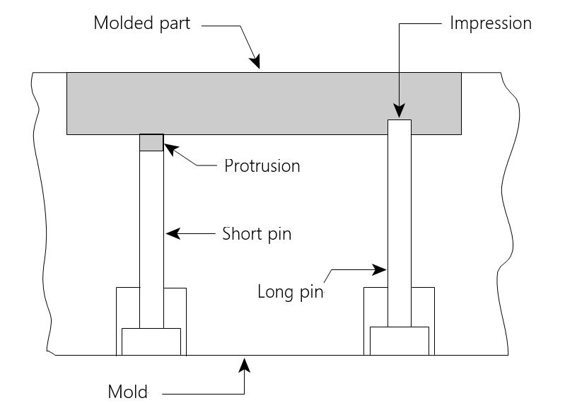 mold design for injection molding