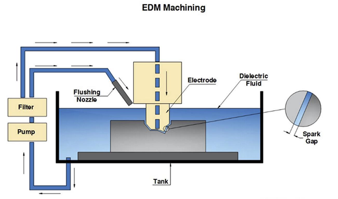 Electrical Discharge Machining