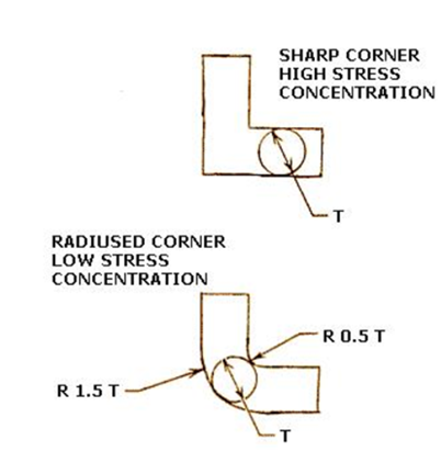 Rounded Corners in Plastic Part Design