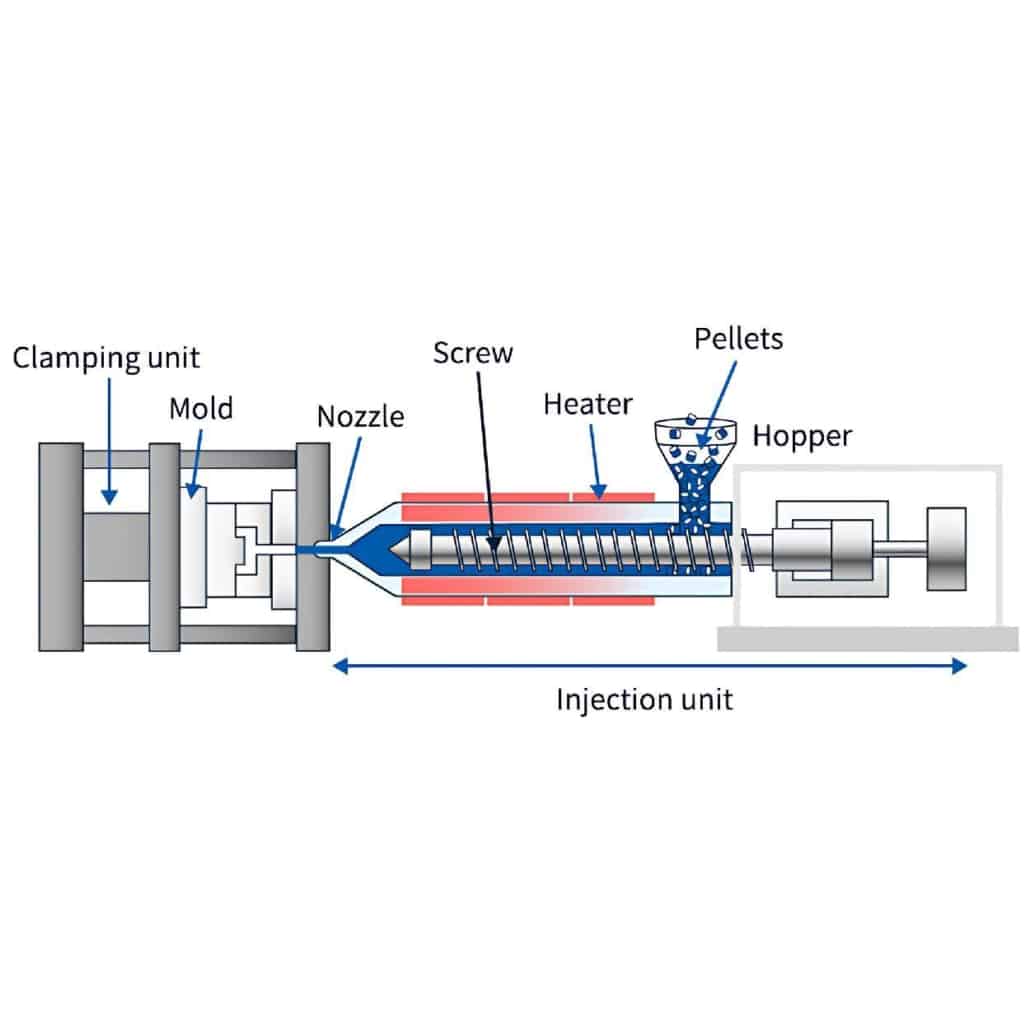 Custom injection molding process