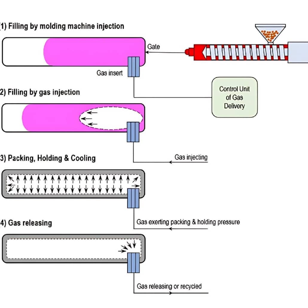 gas injection molding manufacturing